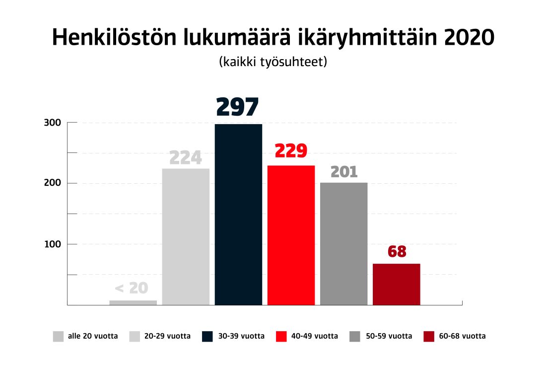Henkilöstön lukumäärä ikäryhmittäin 2020