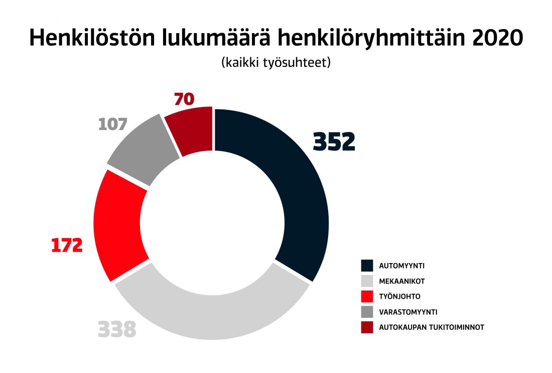 Henkilöstön lukumäärä henkilöryhmittäin 2020